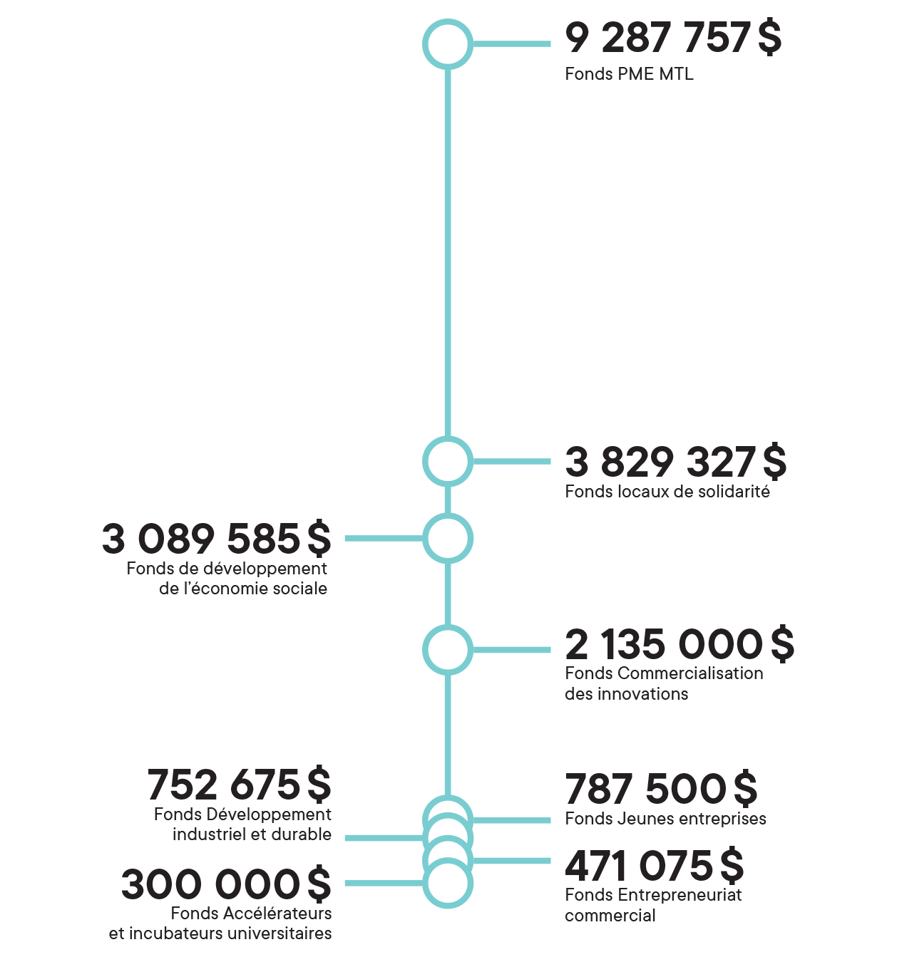 Graphique de la répartition du financement octroyé par le réseau PME MTL